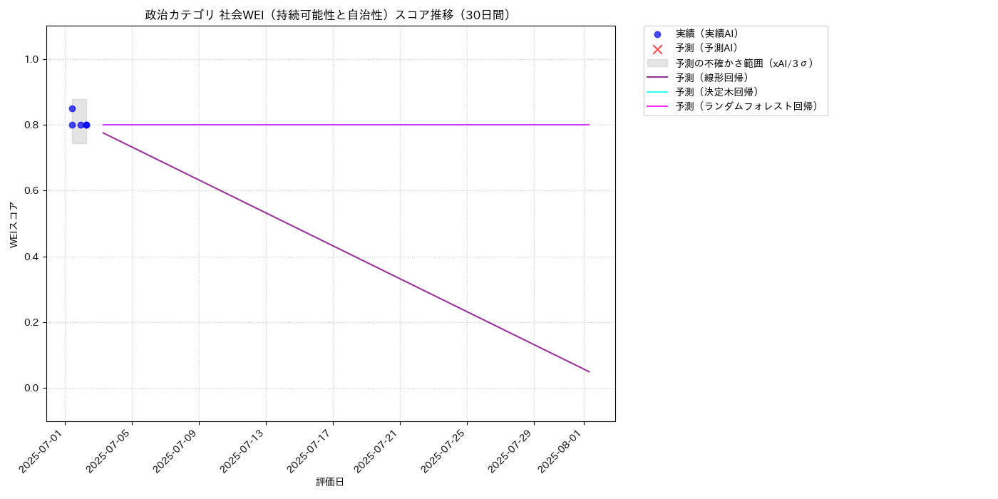 政治 社会WEI（持続可能性と自治性） 時系列散布図（静的） 30日間 - グラフ