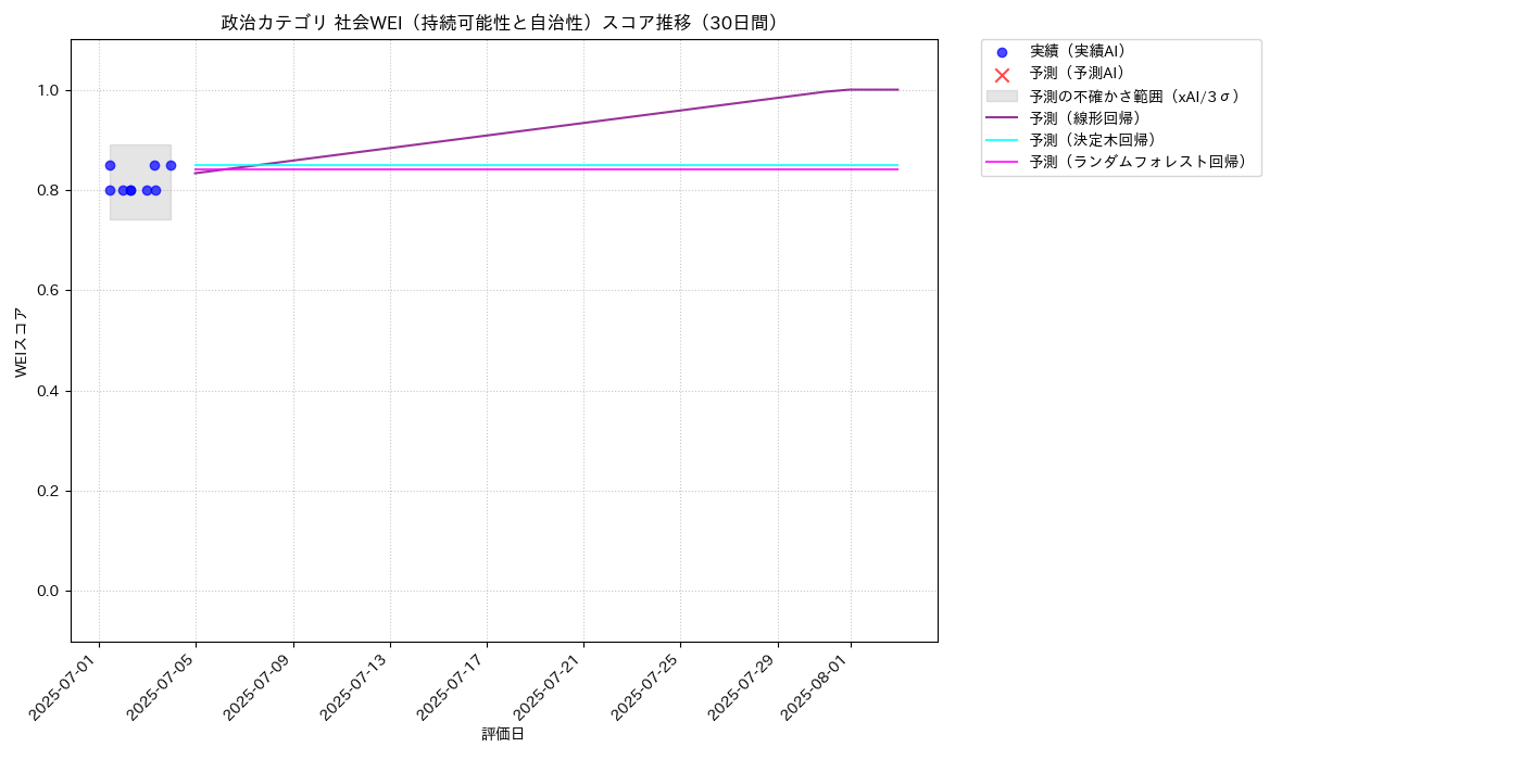 政治 社会WEI（持続可能性と自治性） 時系列散布図（静的） 30日間 - グラフ