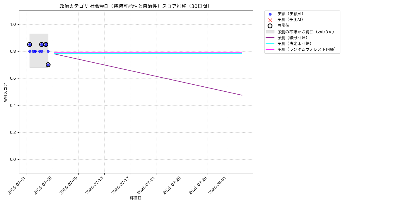 政治 社会WEI（持続可能性と自治性） 時系列散布図（静的） 30日間 - グラフ