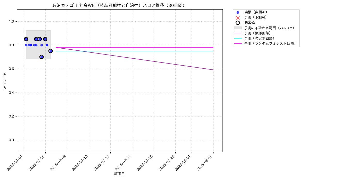 政治 社会WEI（持続可能性と自治性） 時系列散布図（静的） 30日間 - グラフ