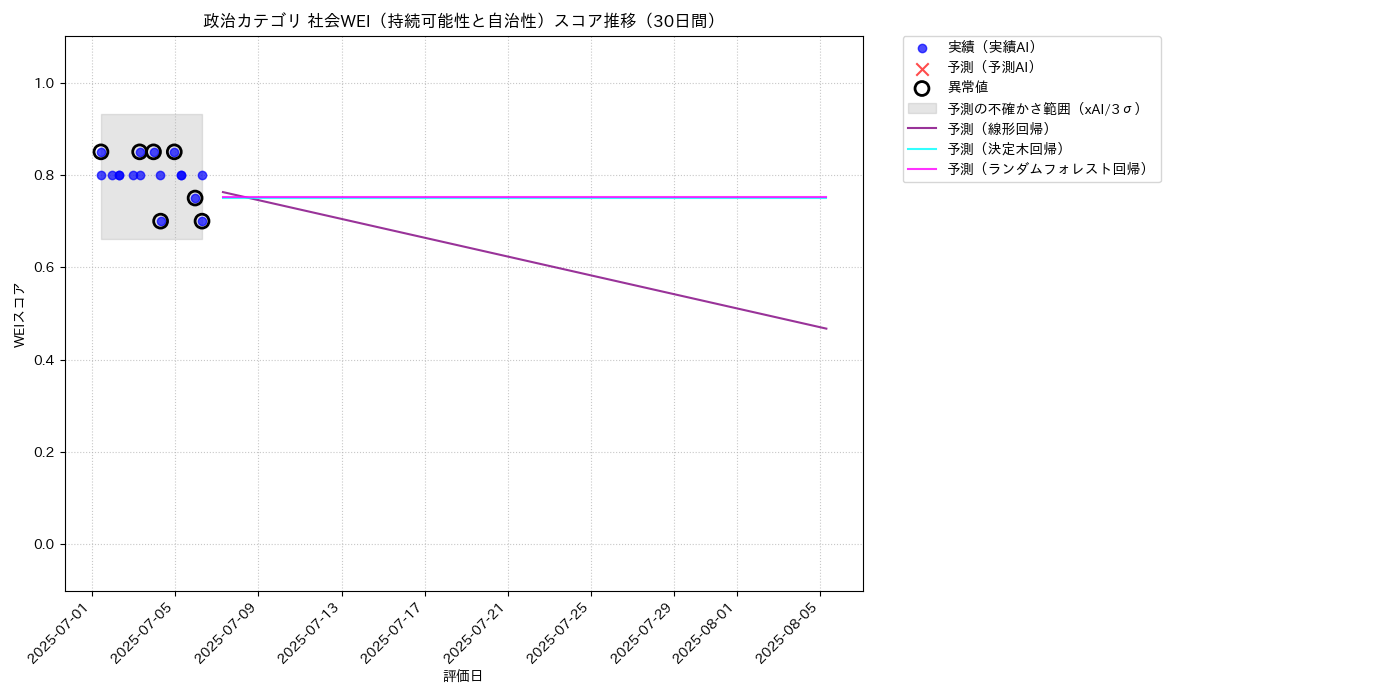 政治 社会WEI（持続可能性と自治性） 時系列散布図（静的） 30日間 - グラフ