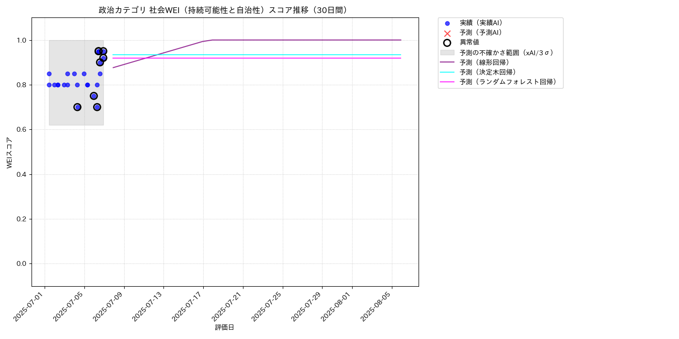 政治 社会WEI（持続可能性と自治性） 時系列散布図（静的） 30日間 - グラフ