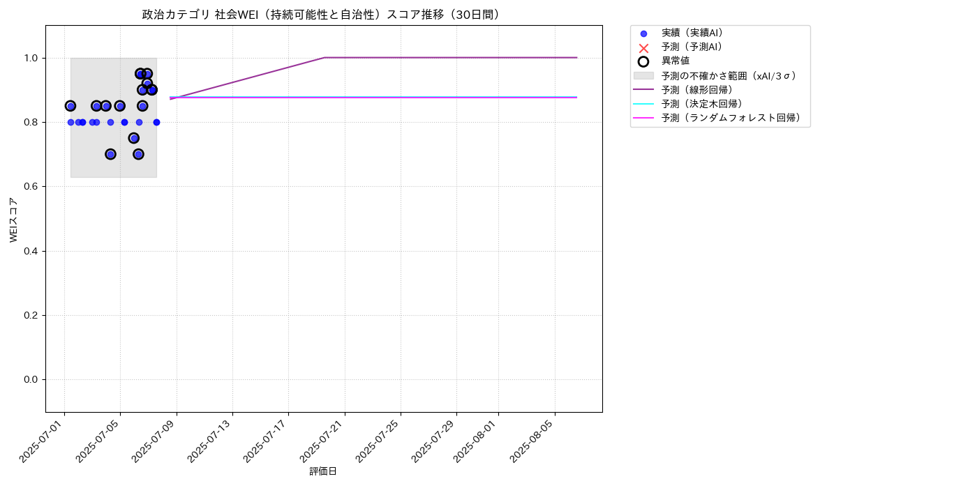政治 社会WEI（持続可能性と自治性） 時系列散布図（静的） 30日間 - グラフ