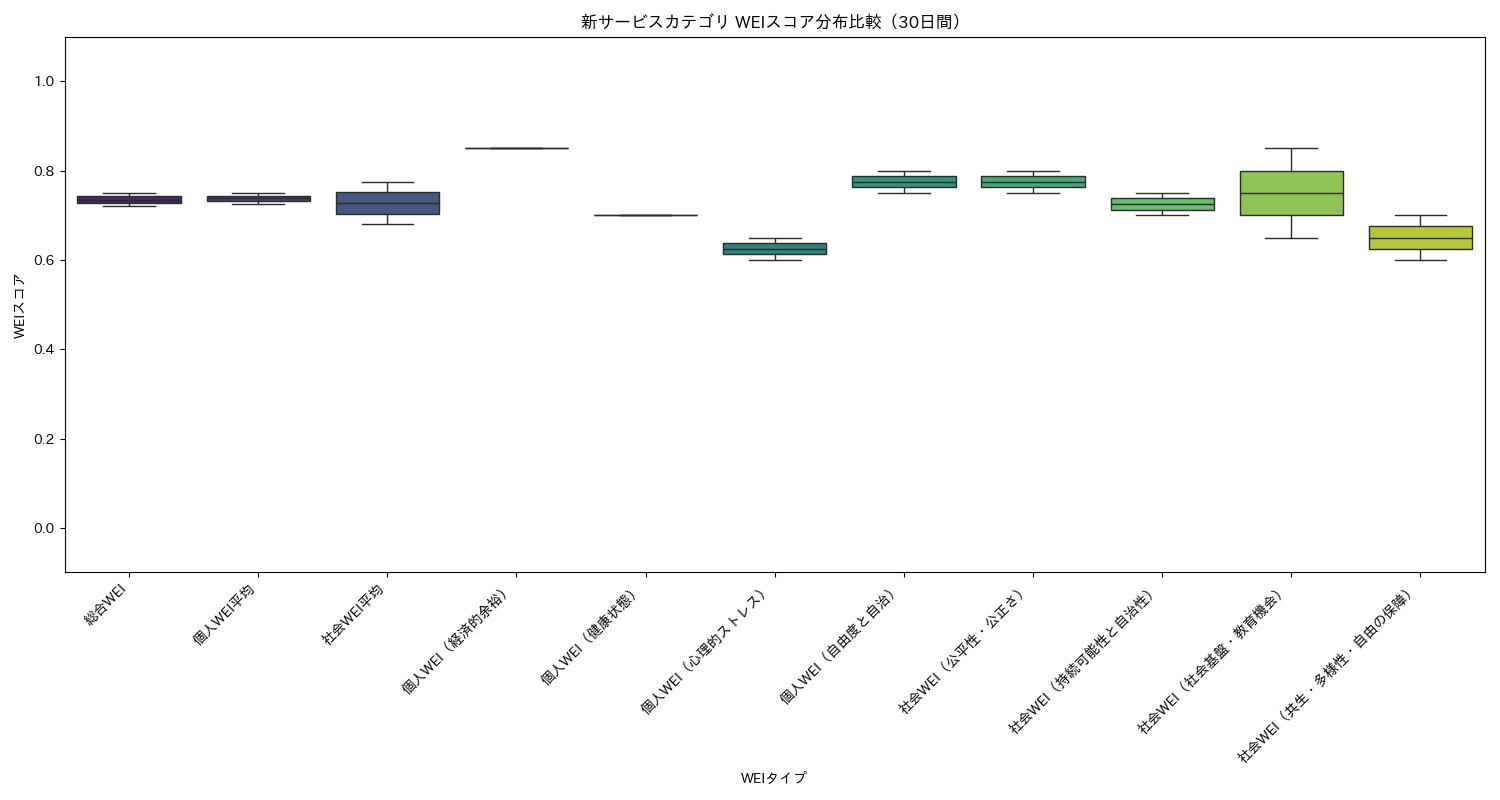 新サービス WEIスコア分布比較（箱ひげ図） 30日間 - グラフ