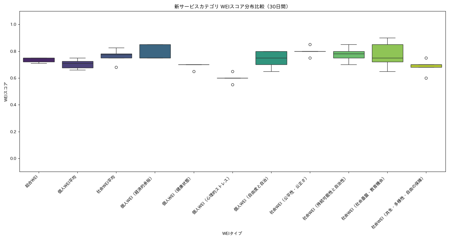 新サービス WEIスコア分布比較（箱ひげ図） 30日間 - グラフ