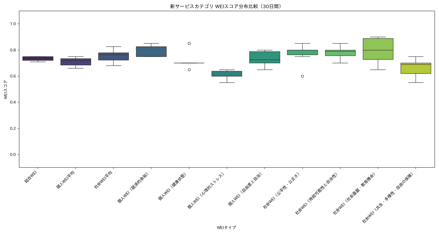 新サービス WEIスコア分布比較（箱ひげ図） 30日間 - グラフ