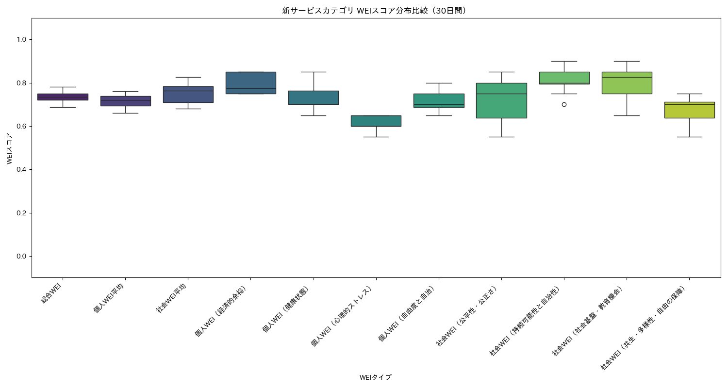 新サービス WEIスコア分布比較（箱ひげ図） 30日間 - グラフ