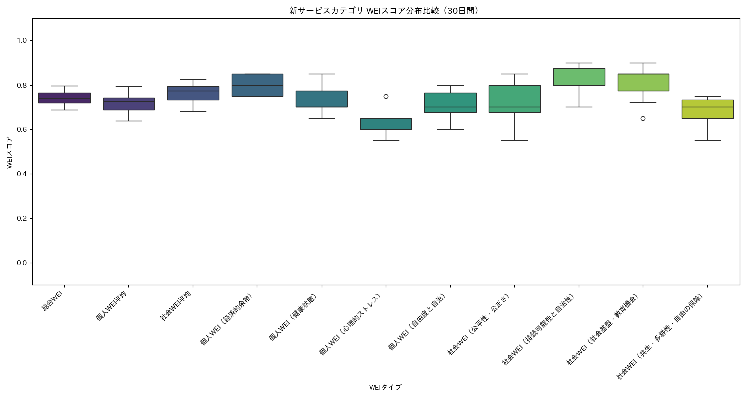 新サービス WEIスコア分布比較（箱ひげ図） 30日間 - グラフ