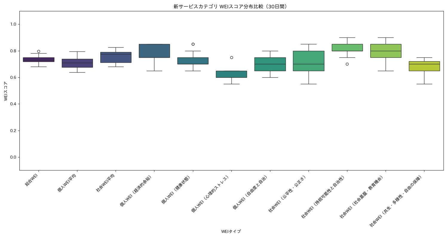 新サービス WEIスコア分布比較（箱ひげ図） 30日間 - グラフ