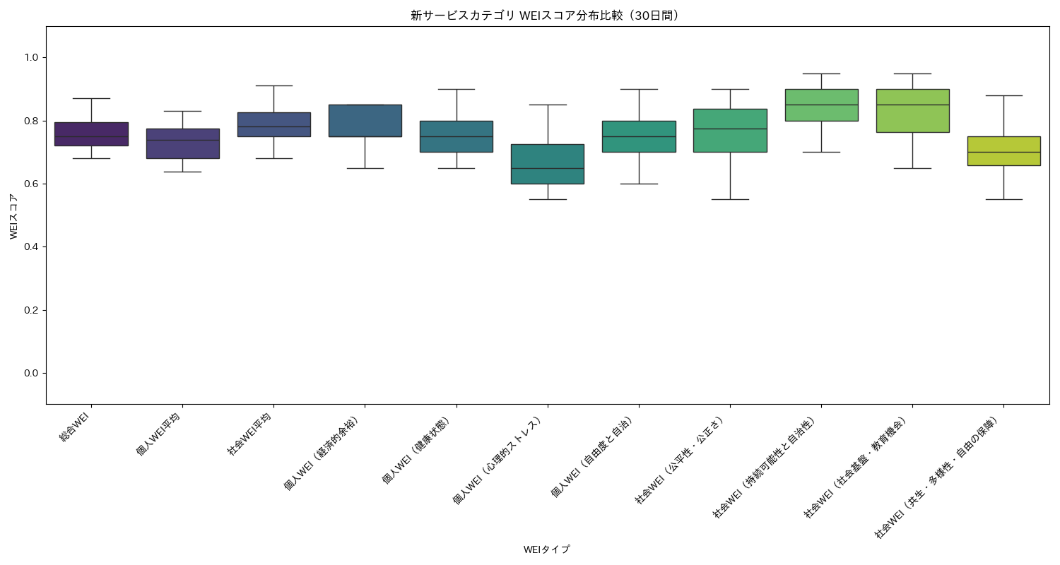 新サービス WEIスコア分布比較（箱ひげ図） 30日間 - グラフ
