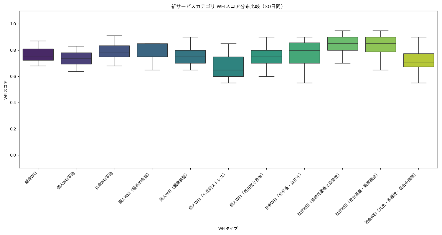 新サービス WEIスコア分布比較（箱ひげ図） 30日間 - グラフ