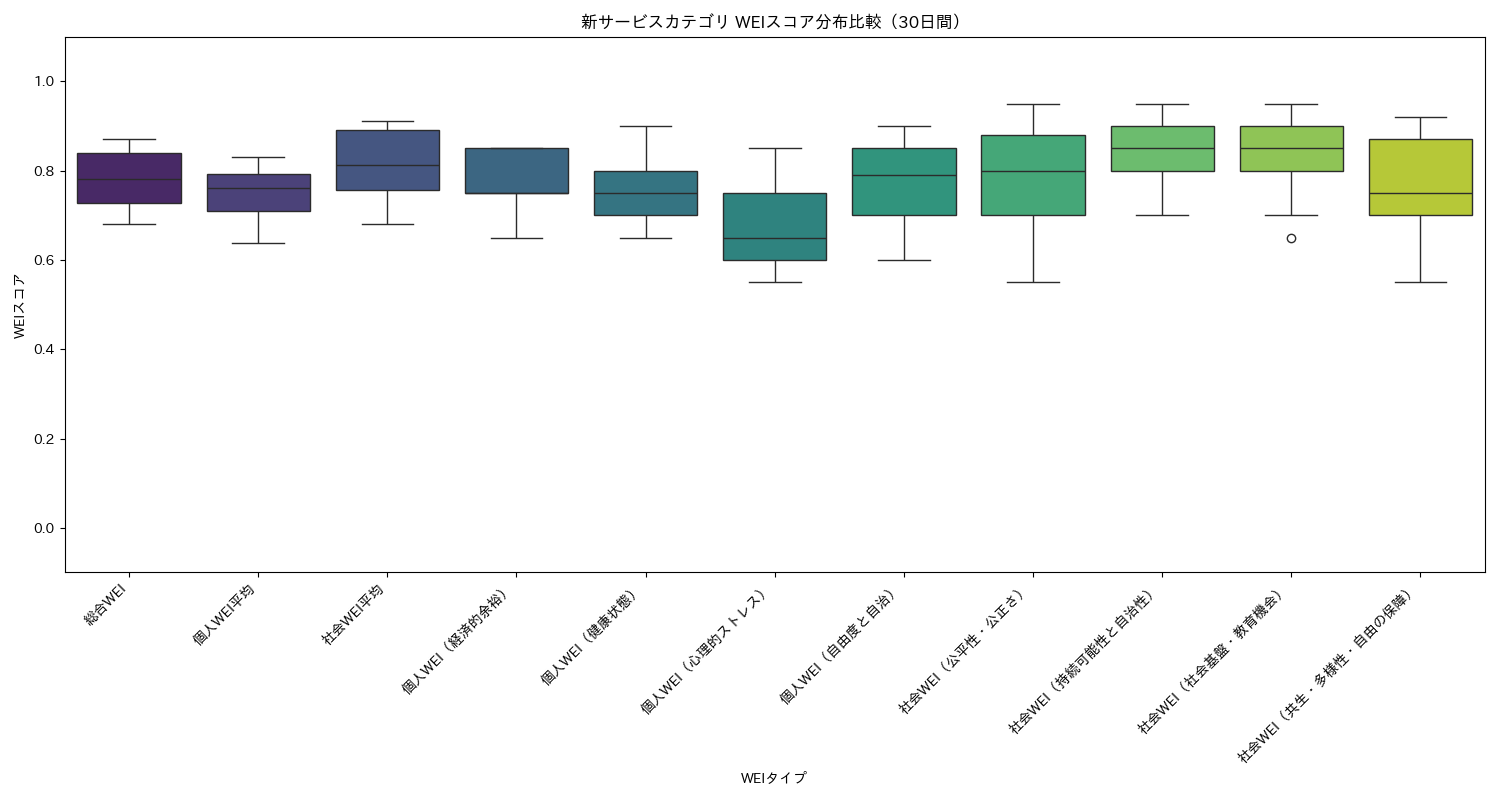 新サービス WEIスコア分布比較（箱ひげ図） 30日間 - グラフ