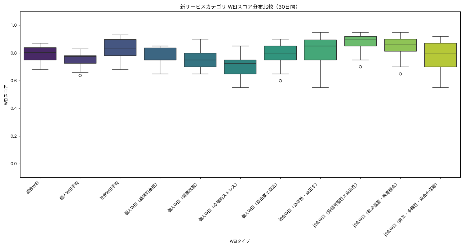 新サービス WEIスコア分布比較（箱ひげ図） 30日間 - グラフ