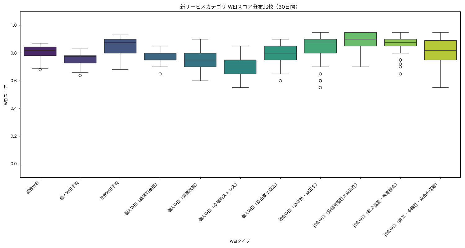 新サービス WEIスコア分布比較（箱ひげ図） 30日間 - グラフ