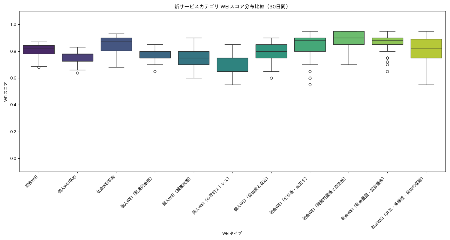 新サービス WEIスコア分布比較（箱ひげ図） 30日間 - グラフ