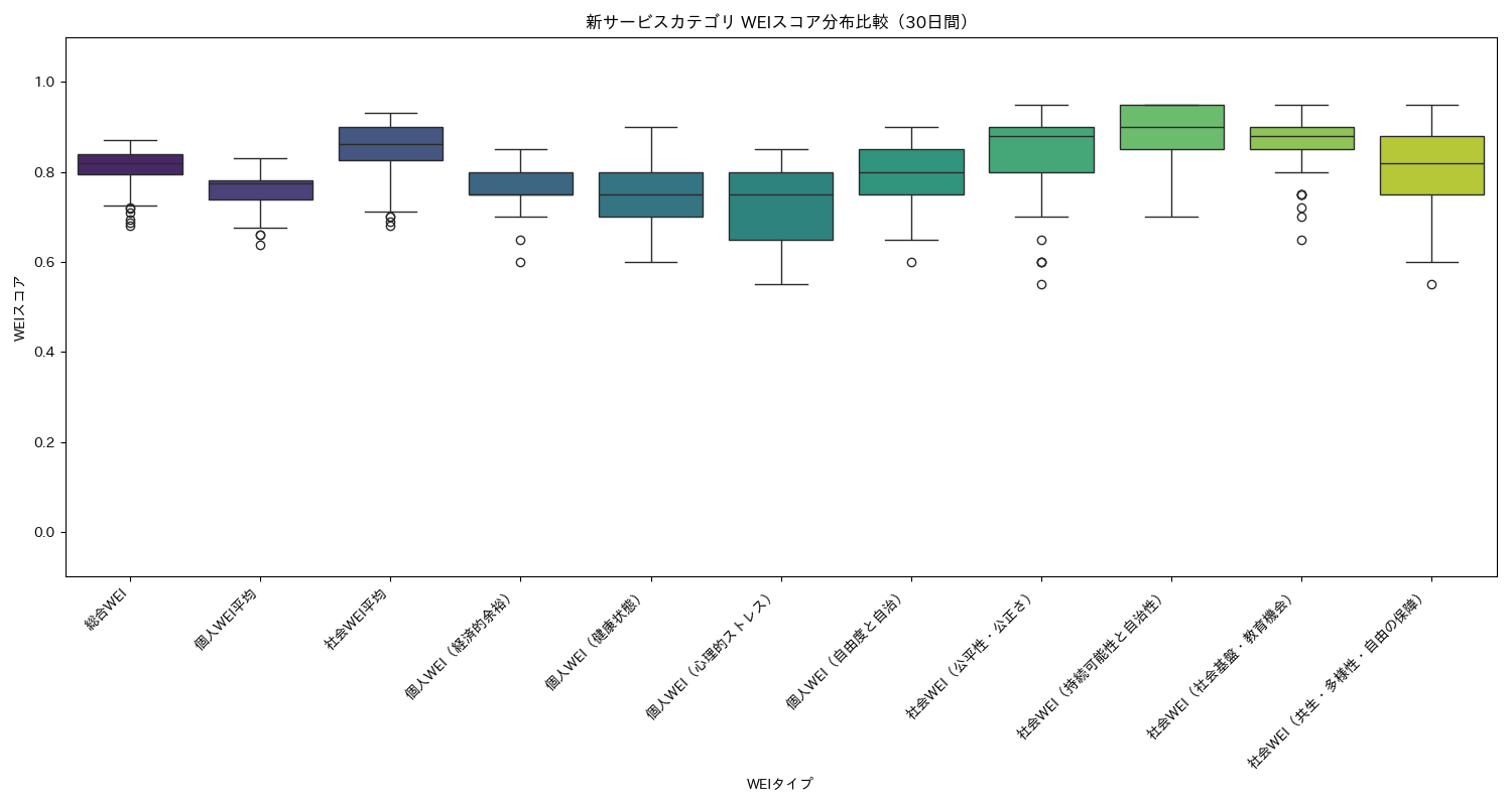 新サービス WEIスコア分布比較（箱ひげ図） 30日間 - グラフ