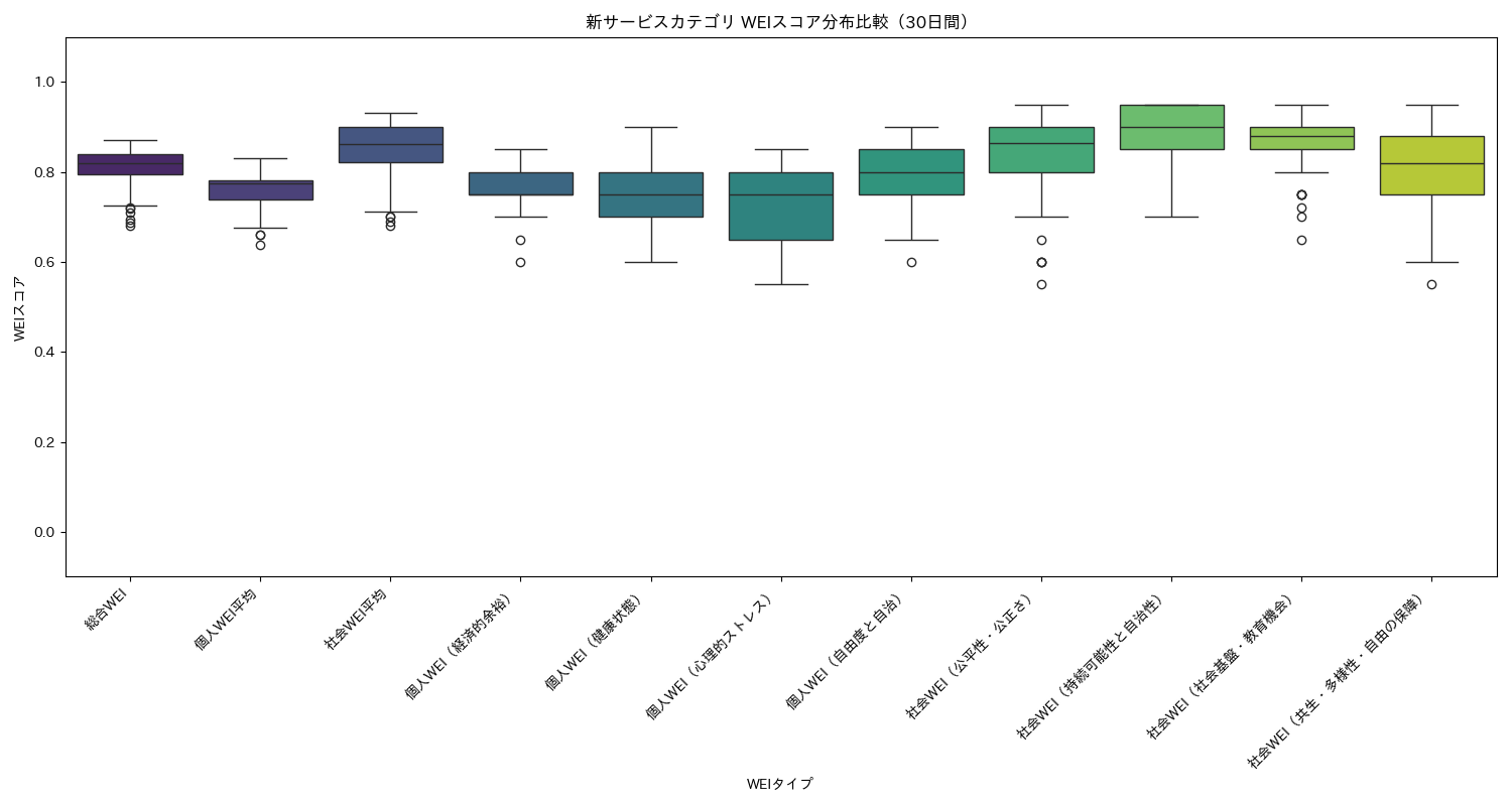 新サービス WEIスコア分布比較（箱ひげ図） 30日間 - グラフ