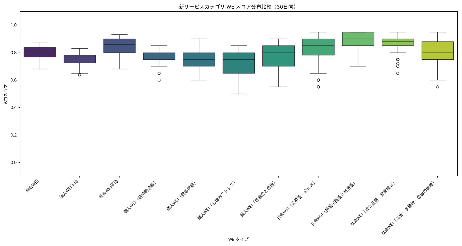 新サービス WEIスコア分布比較（箱ひげ図） 30日間 - グラフ
