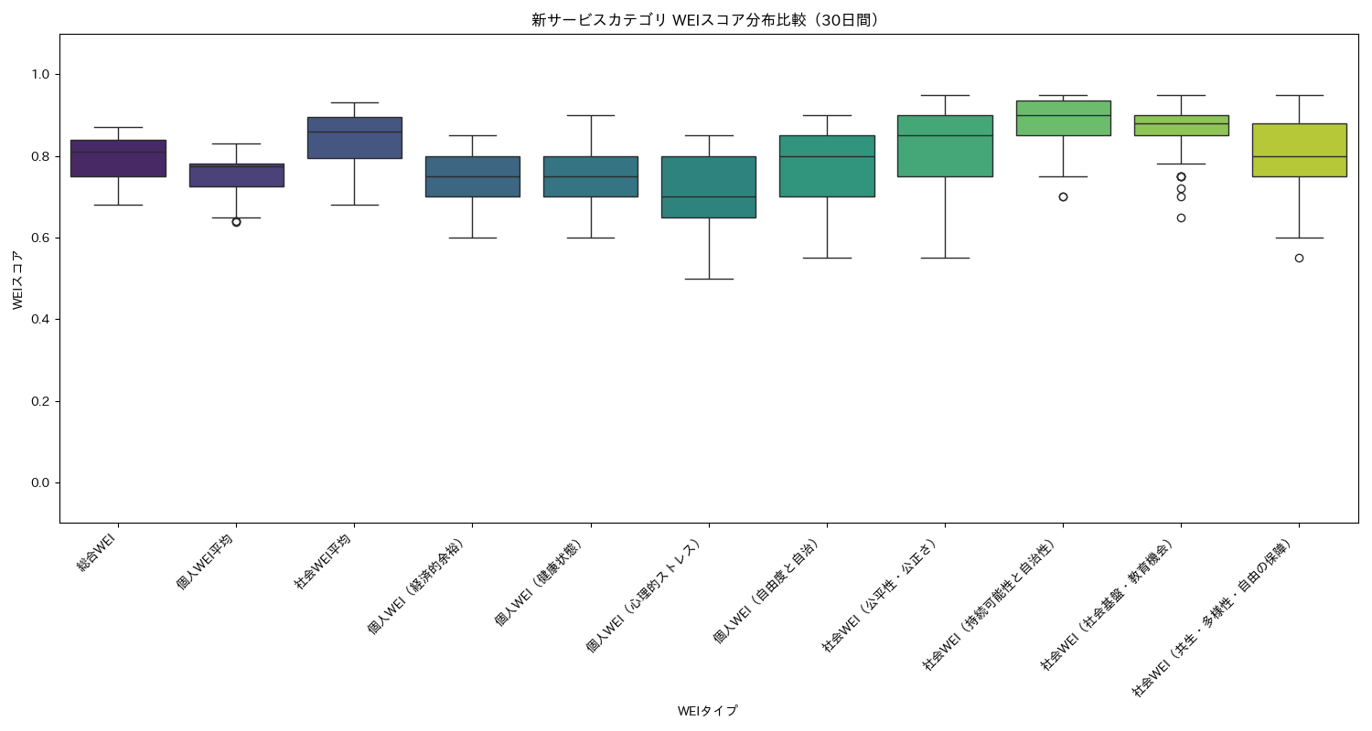 新サービス WEIスコア分布比較（箱ひげ図） 30日間 - グラフ