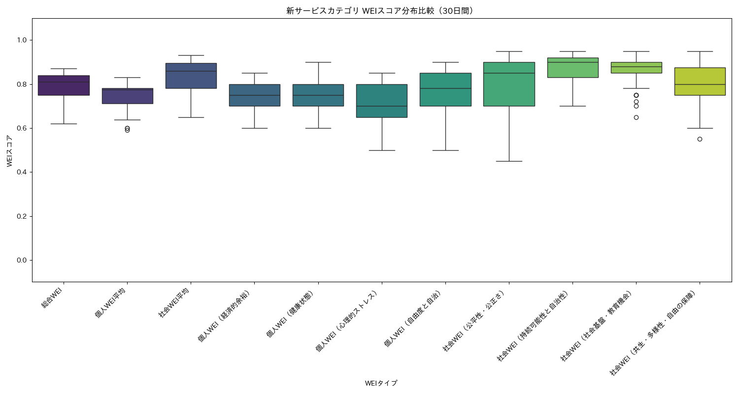 新サービス WEIスコア分布比較（箱ひげ図） 30日間 - グラフ