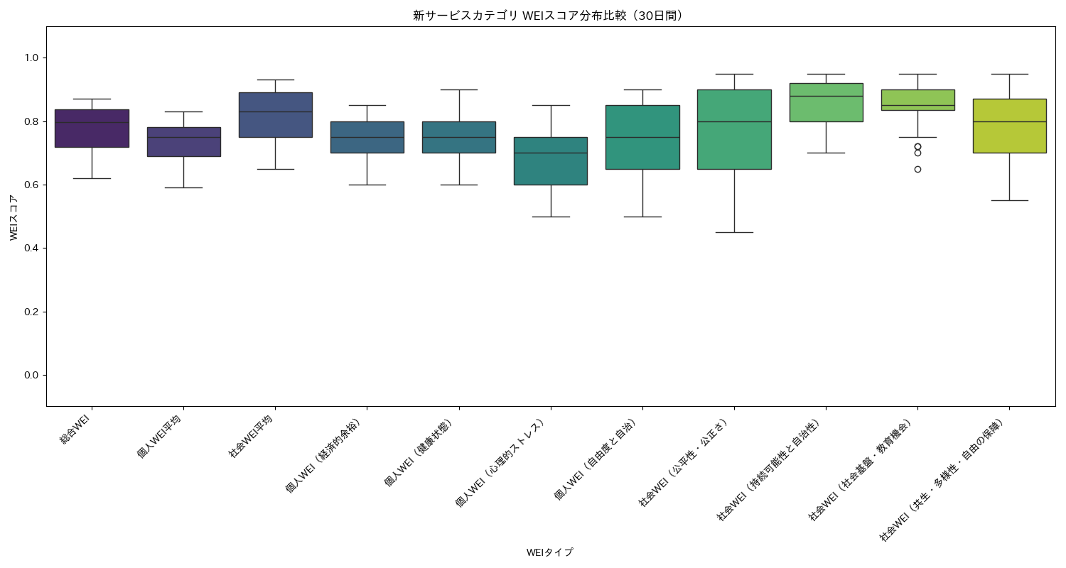 新サービス WEIスコア分布比較（箱ひげ図） 30日間 - グラフ