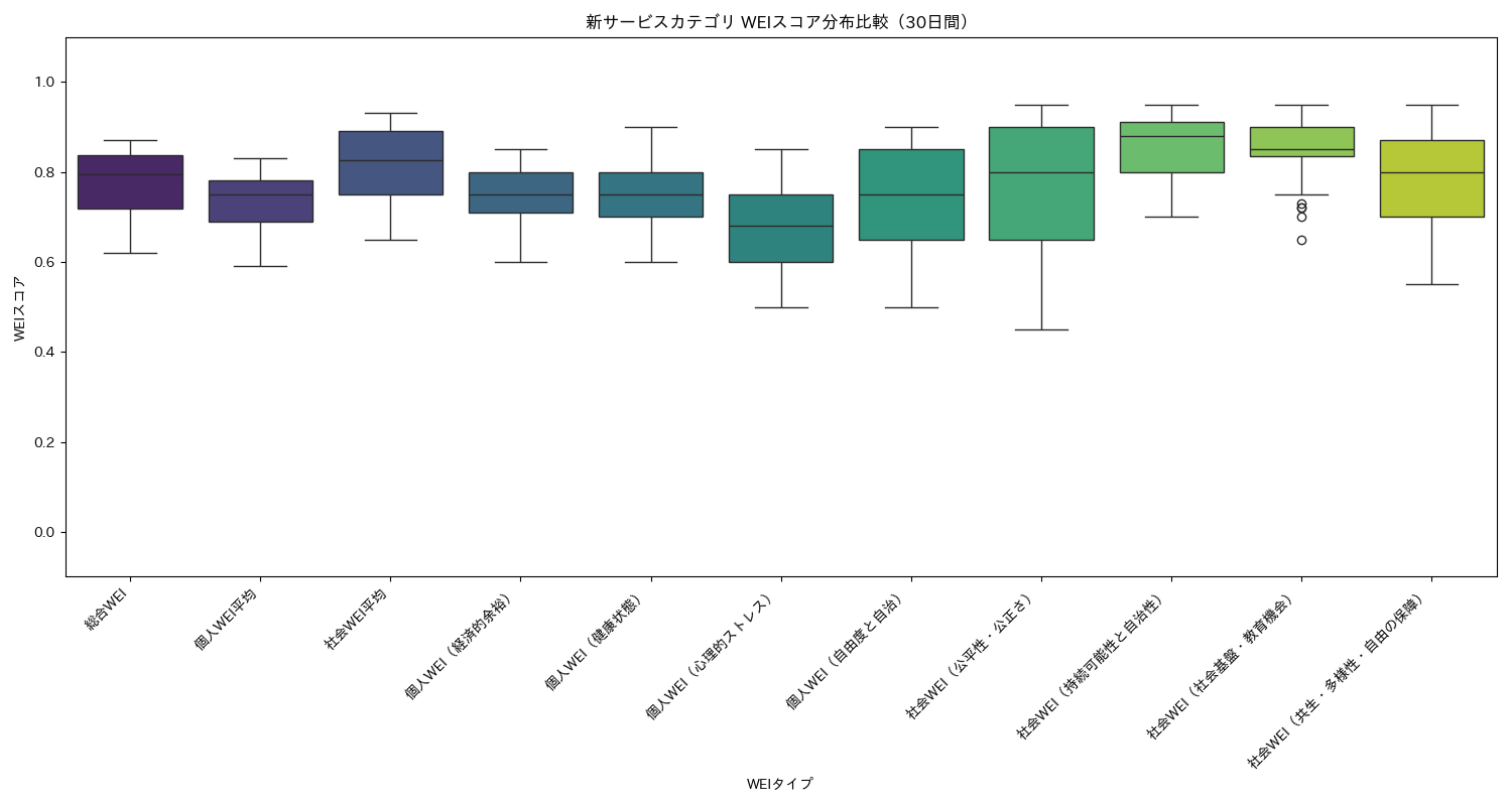新サービス WEIスコア分布比較（箱ひげ図） 30日間 - グラフ