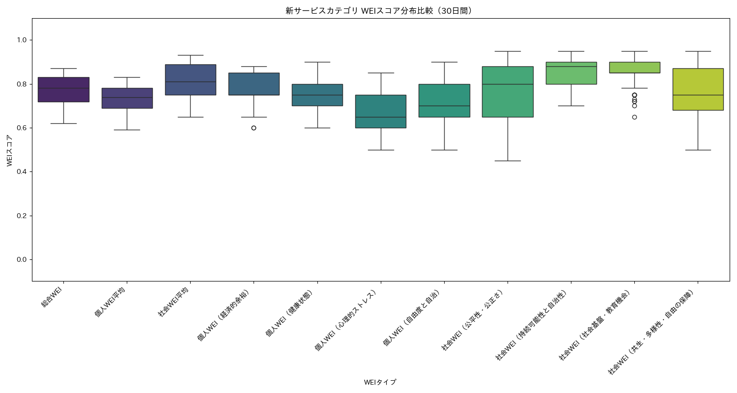 新サービス WEIスコア分布比較（箱ひげ図） 30日間 - グラフ