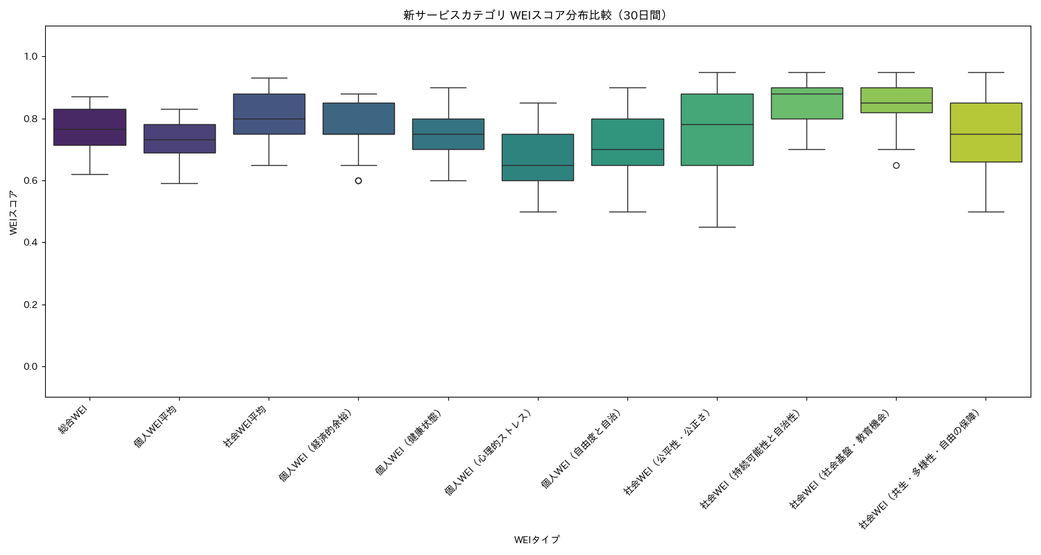 新サービス WEIスコア分布比較（箱ひげ図） 30日間 - グラフ
