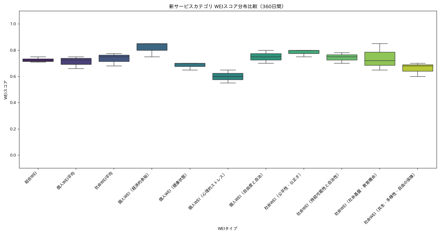 新サービス WEIスコア分布比較（箱ひげ図） 360日間 - グラフ