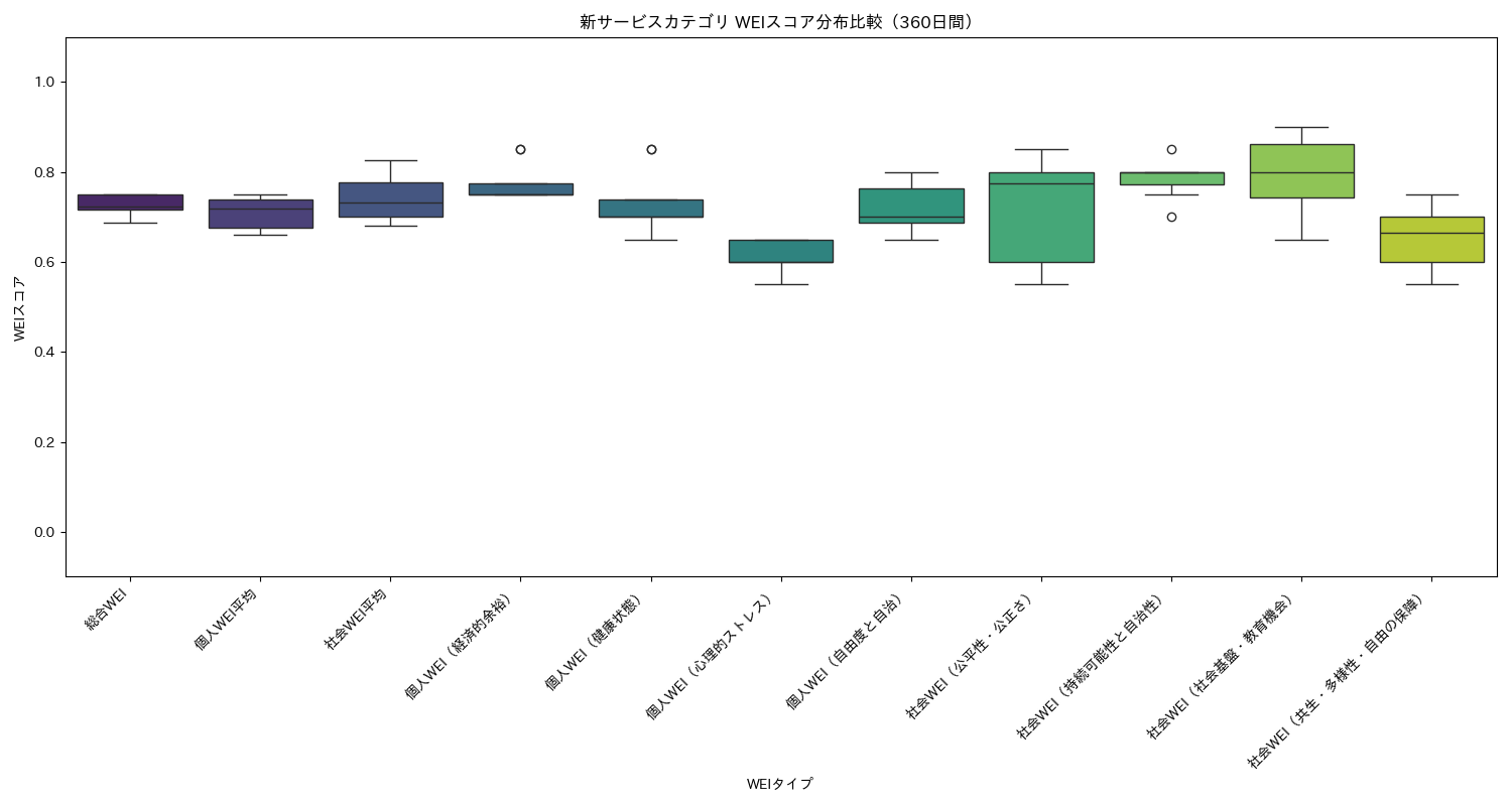 新サービス WEIスコア分布比較（箱ひげ図） 360日間 - グラフ