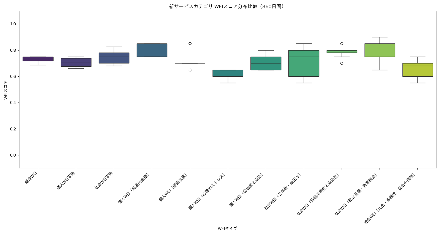 新サービス WEIスコア分布比較（箱ひげ図） 360日間 - グラフ