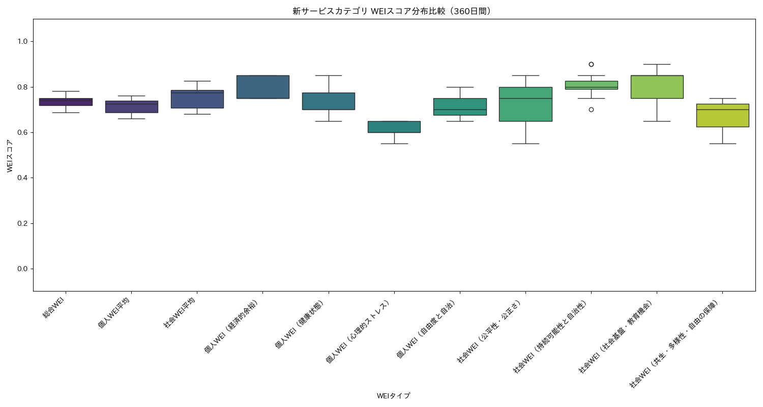 新サービス WEIスコア分布比較（箱ひげ図） 360日間 - グラフ
