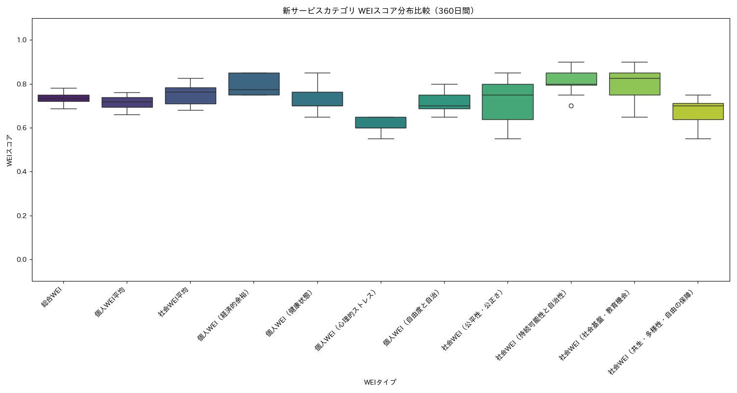 新サービス WEIスコア分布比較（箱ひげ図） 360日間 - グラフ