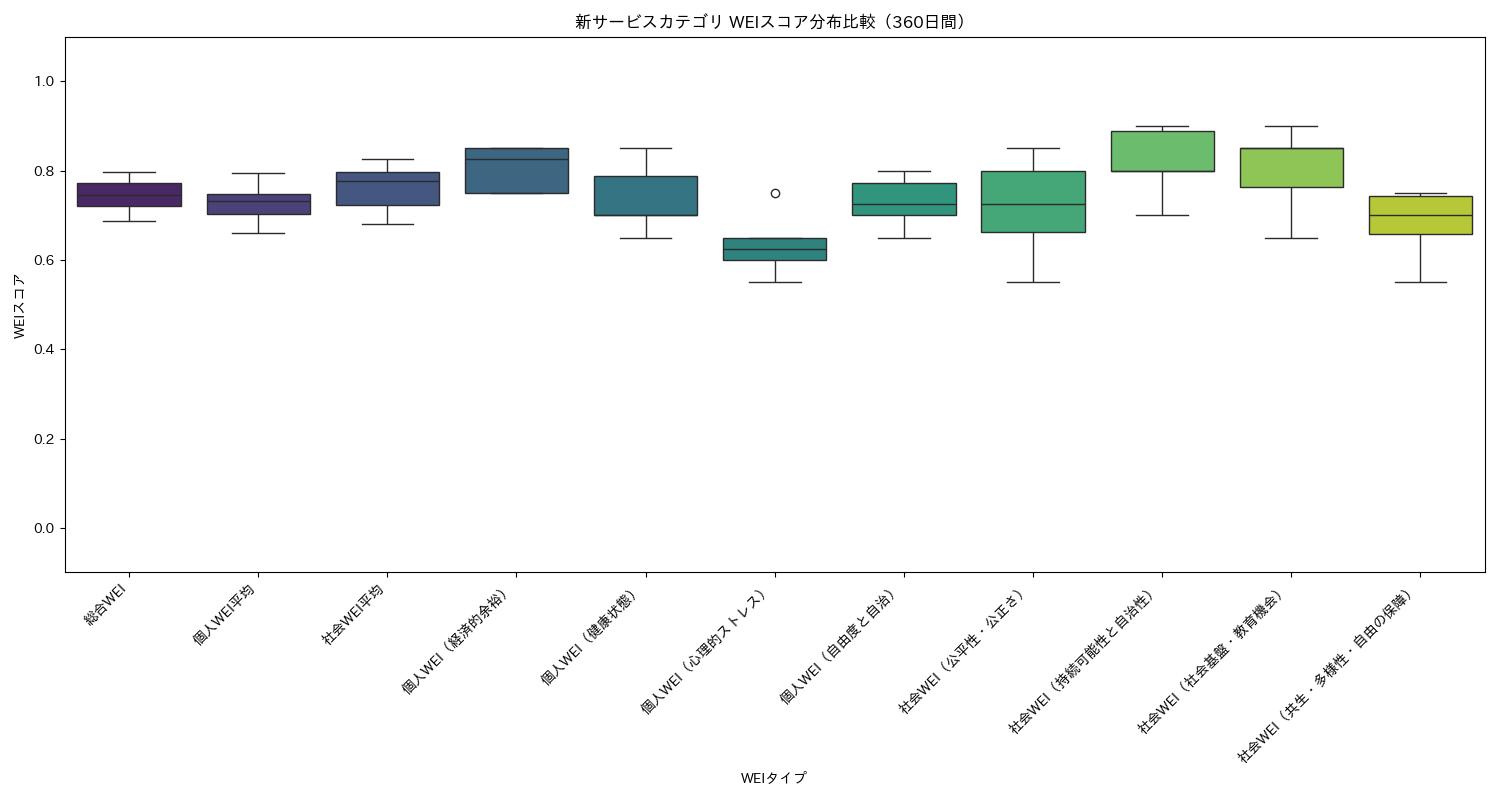 新サービス WEIスコア分布比較（箱ひげ図） 360日間 - グラフ