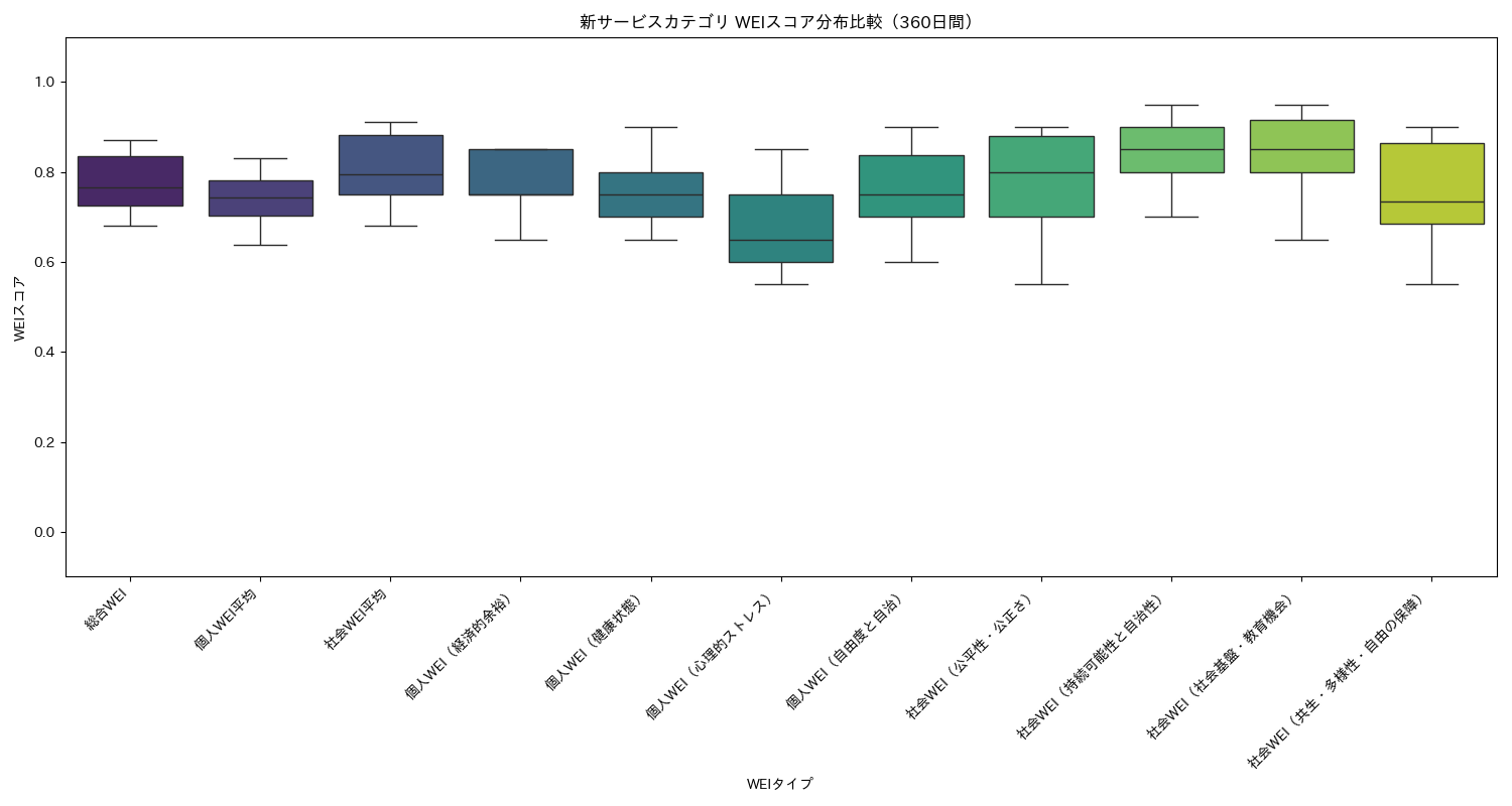 新サービス WEIスコア分布比較（箱ひげ図） 360日間 - グラフ