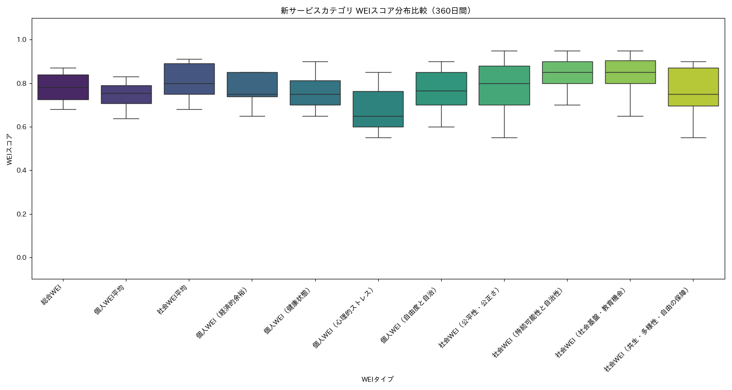 新サービス WEIスコア分布比較（箱ひげ図） 360日間 - グラフ
