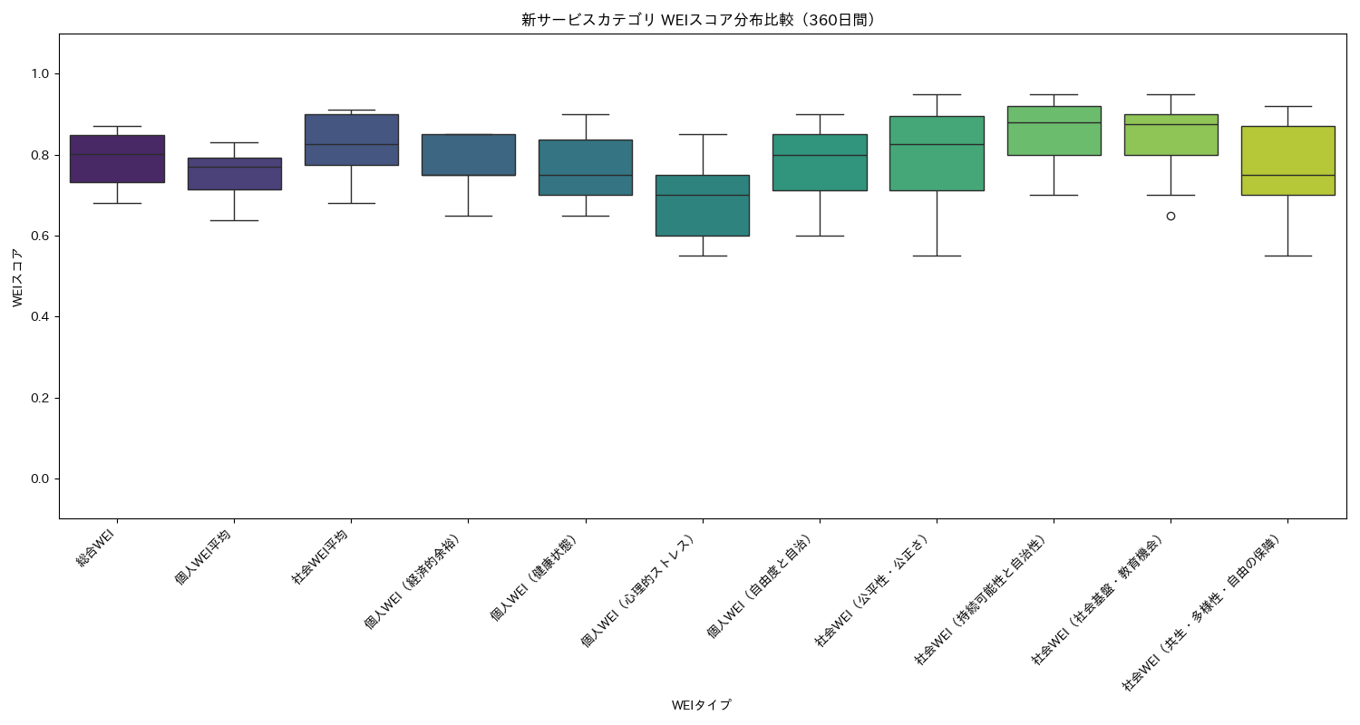 新サービス WEIスコア分布比較（箱ひげ図） 360日間 - グラフ