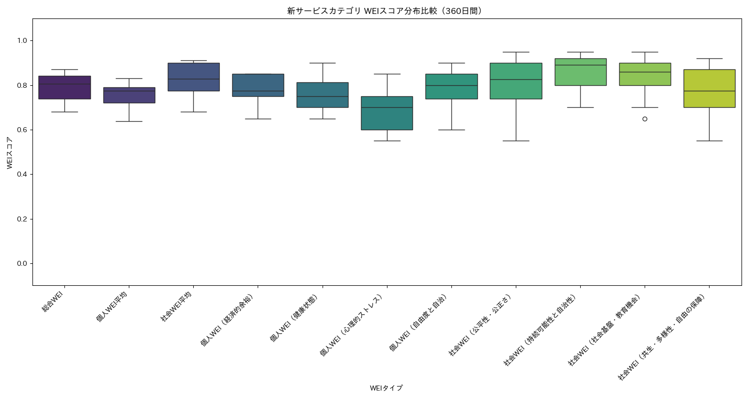 新サービス WEIスコア分布比較（箱ひげ図） 360日間 - グラフ