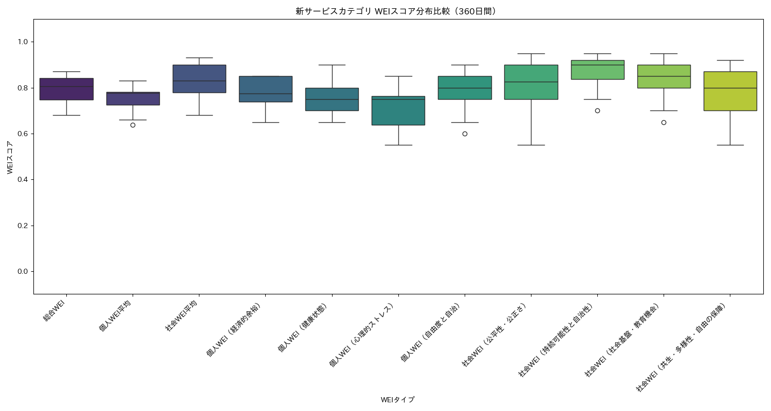 新サービス WEIスコア分布比較（箱ひげ図） 360日間 - グラフ