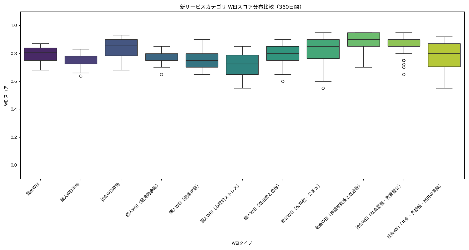 新サービス WEIスコア分布比較（箱ひげ図） 360日間 - グラフ