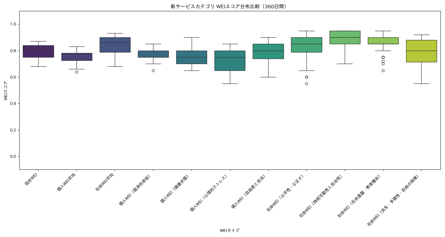 新サービス WEIスコア分布比較（箱ひげ図） 360日間 - グラフ