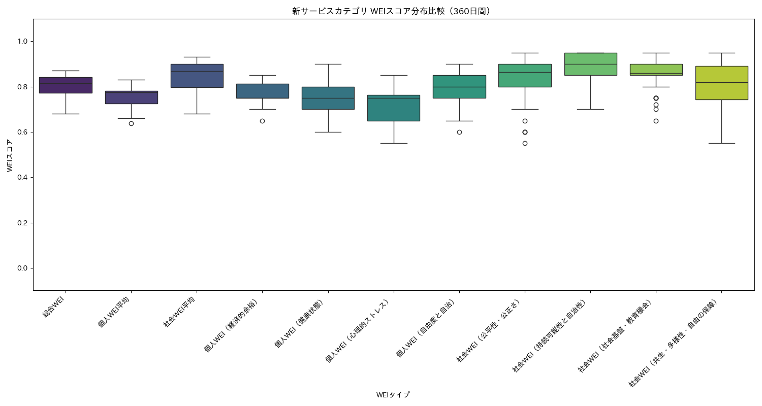 新サービス WEIスコア分布比較（箱ひげ図） 360日間 - グラフ