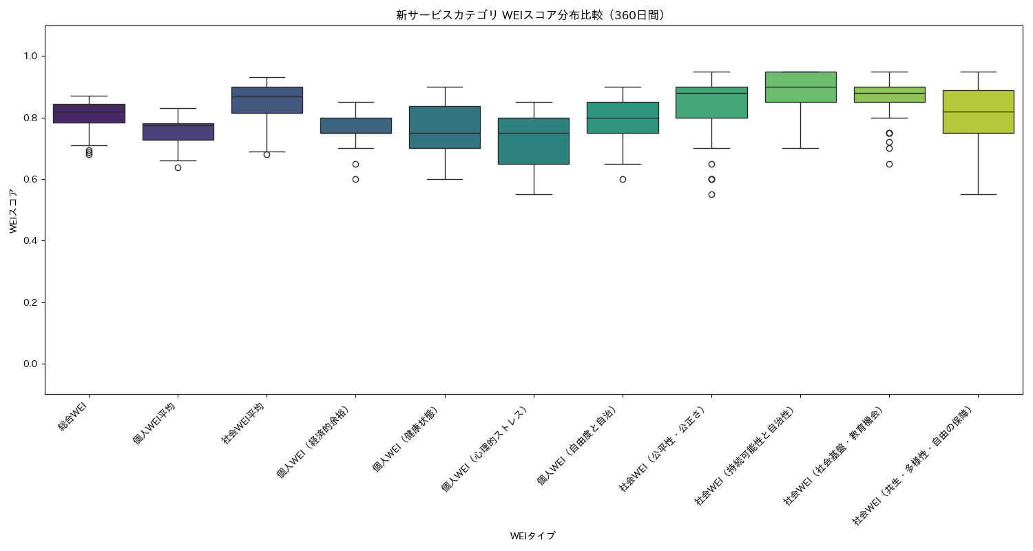 新サービス WEIスコア分布比較（箱ひげ図） 360日間 - グラフ