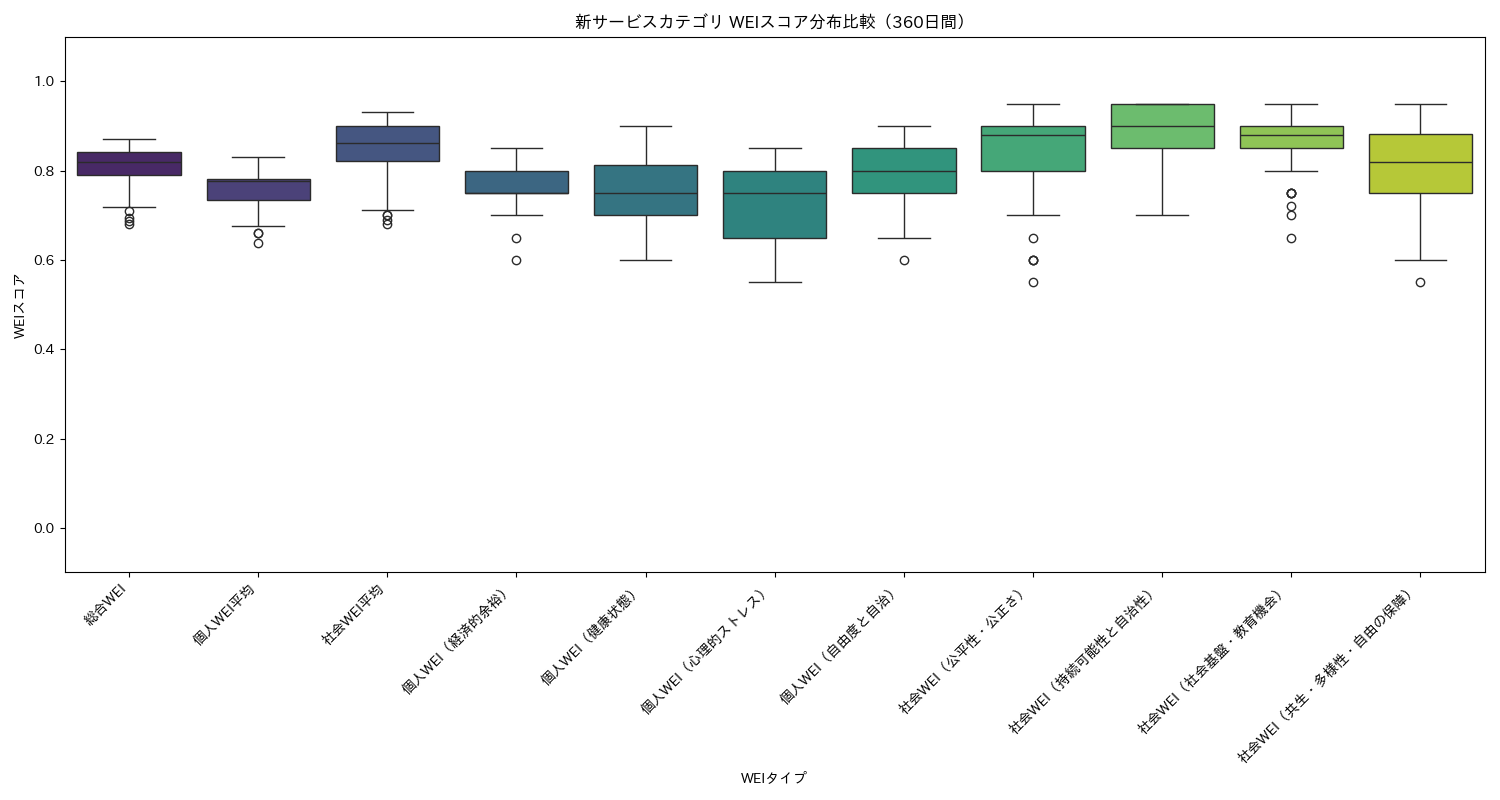 新サービス WEIスコア分布比較（箱ひげ図） 360日間 - グラフ