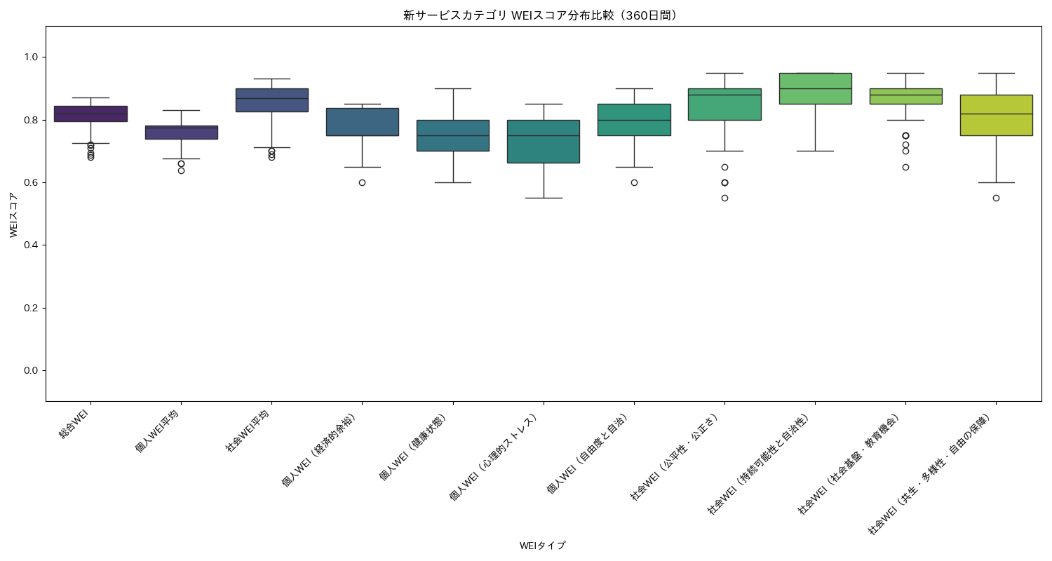 新サービス WEIスコア分布比較（箱ひげ図） 360日間 - グラフ