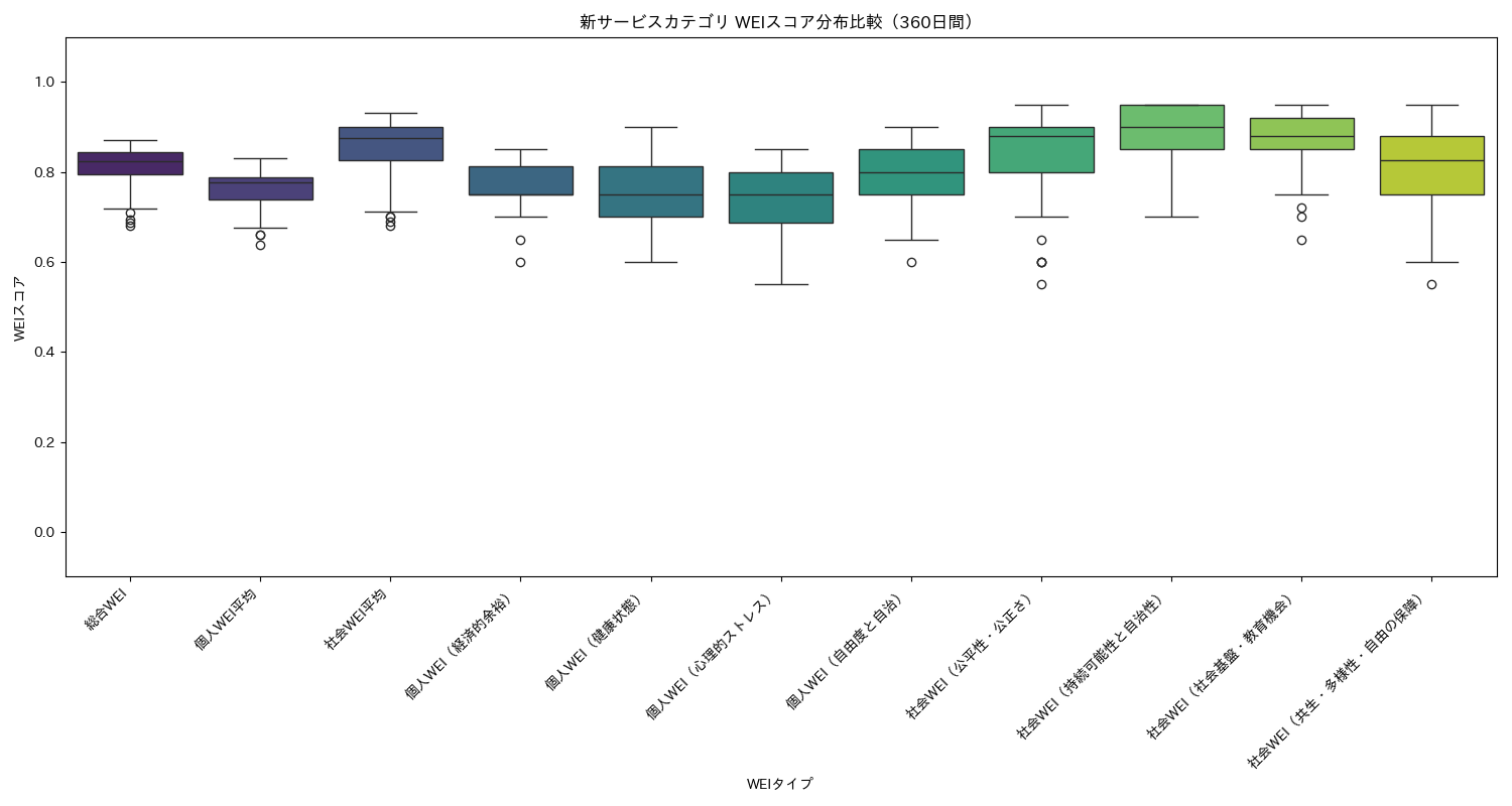 新サービス WEIスコア分布比較（箱ひげ図） 360日間 - グラフ