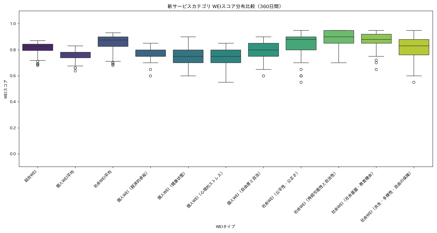 新サービス WEIスコア分布比較（箱ひげ図） 360日間 - グラフ
