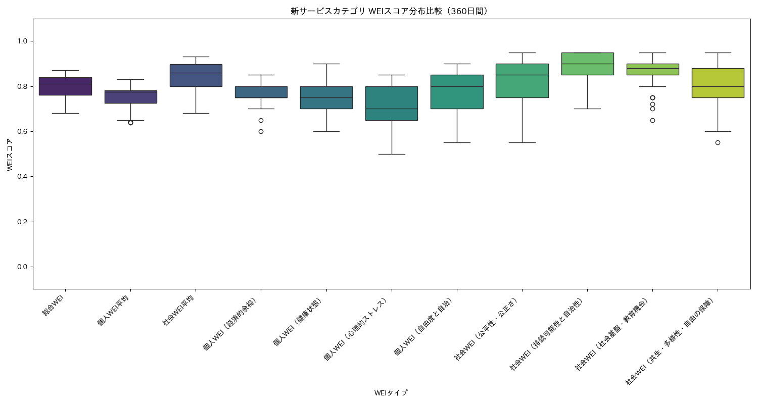 新サービス WEIスコア分布比較（箱ひげ図） 360日間 - グラフ
