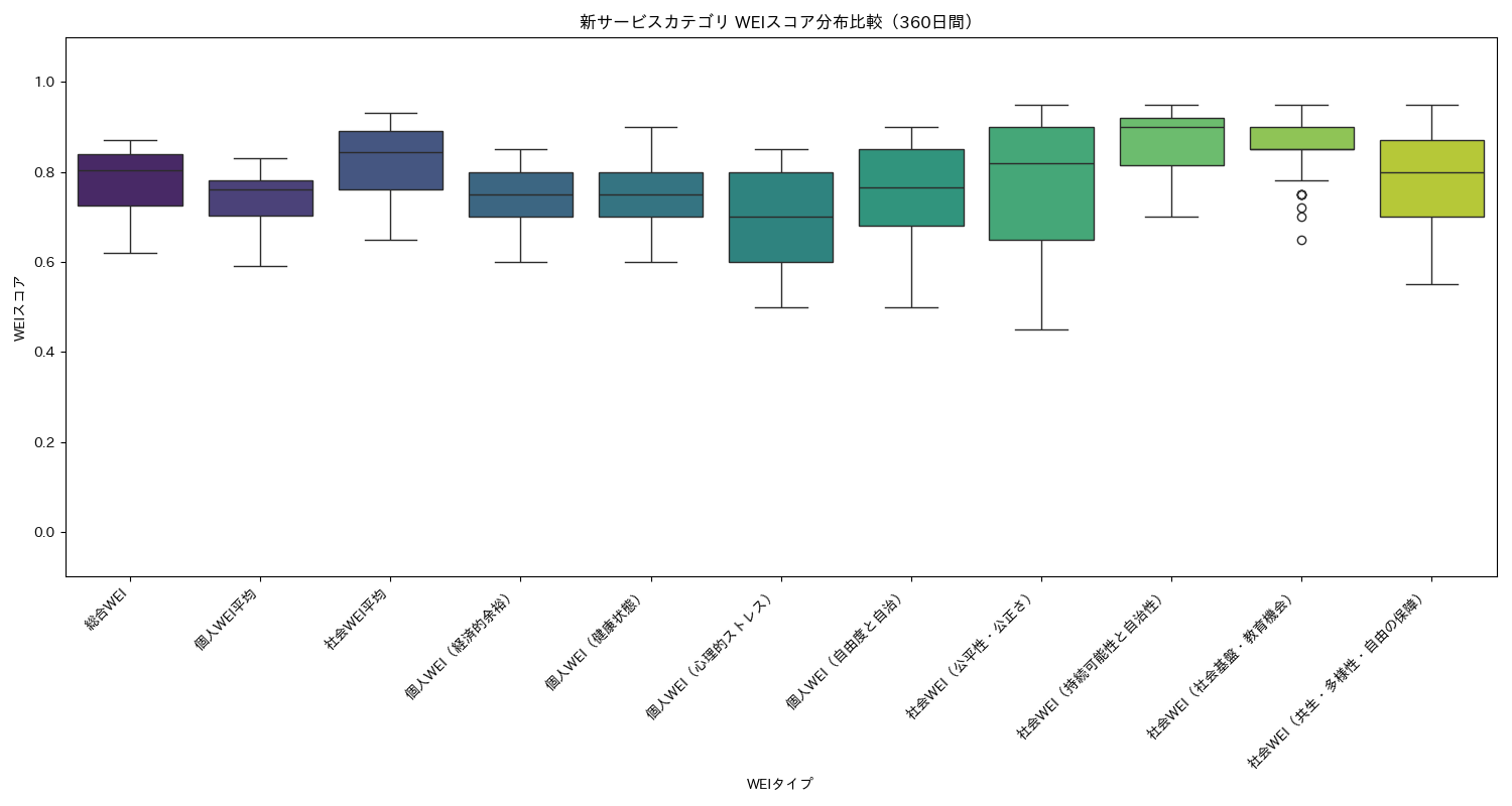 新サービス WEIスコア分布比較（箱ひげ図） 360日間 - グラフ