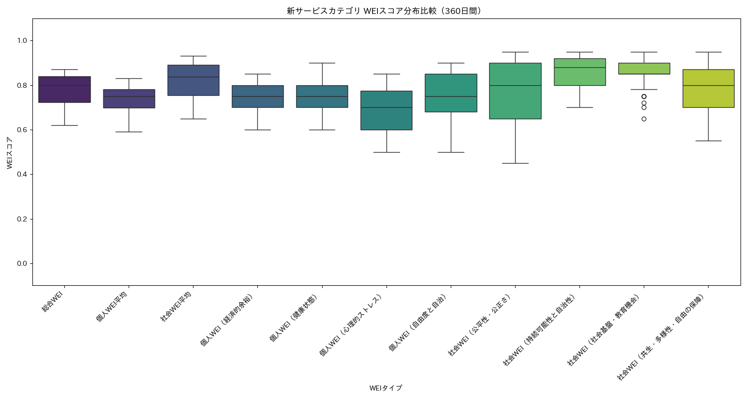 新サービス WEIスコア分布比較（箱ひげ図） 360日間 - グラフ